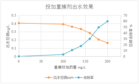 重金属去除剂深度除铜处理效果