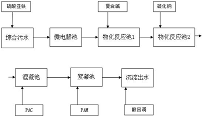 原处理工艺