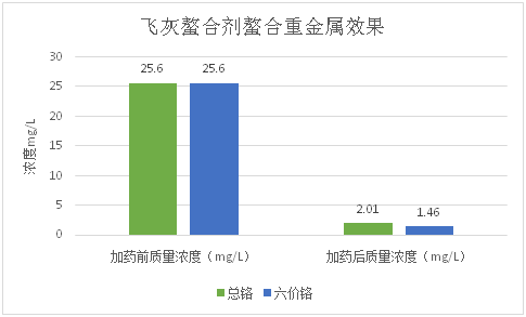 广州某生活垃圾焚烧发电厂重金属处理