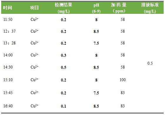 重金剂处理含镍废水使用结果