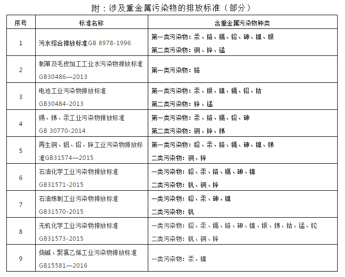 涉及重金属污染物的排放标准（部分）