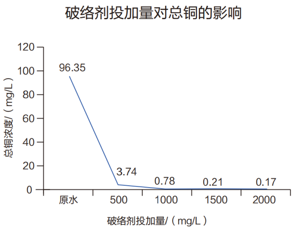 破络剂投加量对总铜的影响