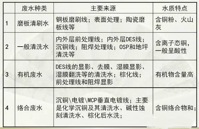 PCB废水类型