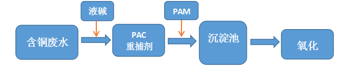 现场处理工艺