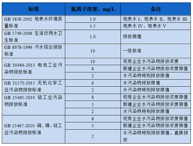 含氟废水排放标准