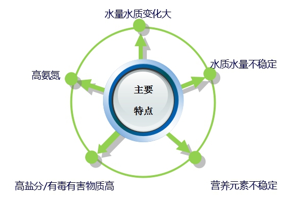 垃圾渗滤液的危害