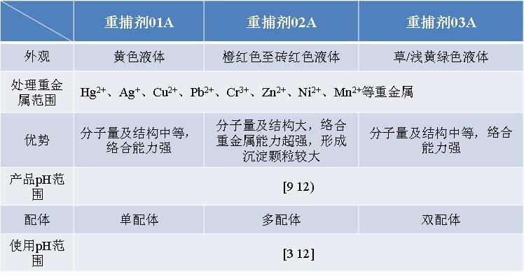 重金属捕捉剂产品性质对比