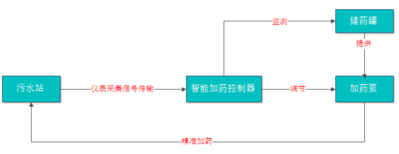 新型智能加药系统