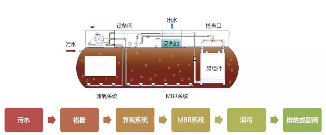 MBR一体化废水处理设备