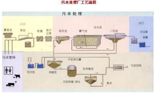 污水处理工艺流程图