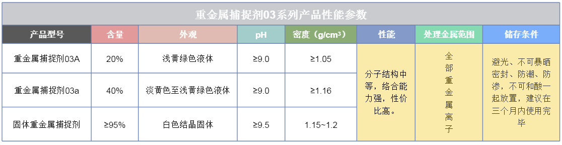 重金属捕捉剂03系列产品性能参数