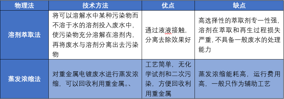 生物处理法处理电镀废水的优缺点