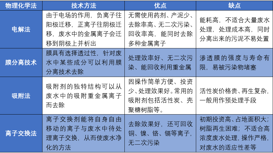 物化处理法处理电镀废水的优缺点