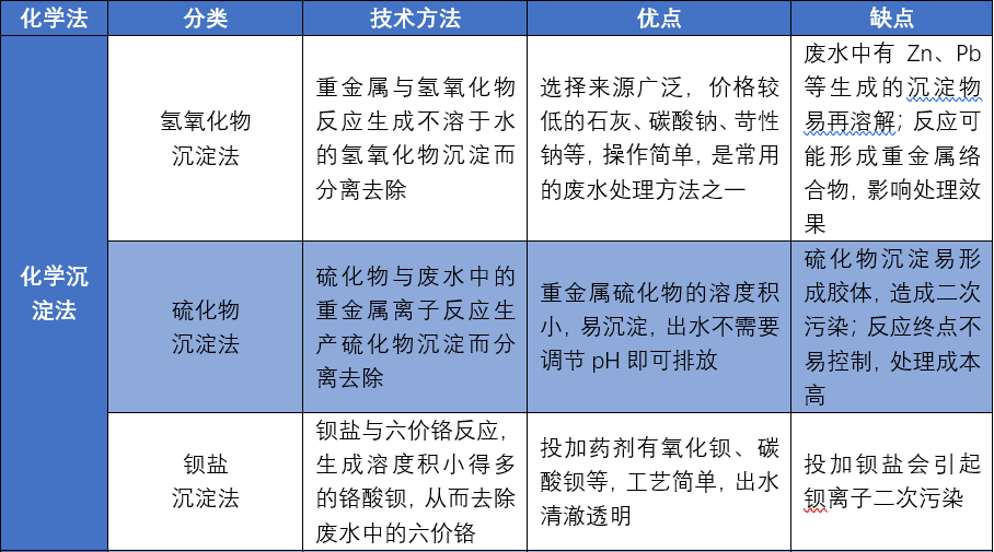 电镀废水处理中的常用化学法分析 