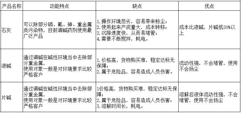 不同调碱剂的优缺点