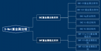 斯迈特重金属污染治理系列产品