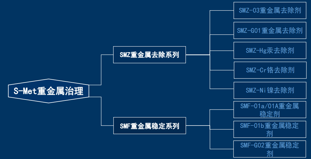 斯迈特重金属治理产品