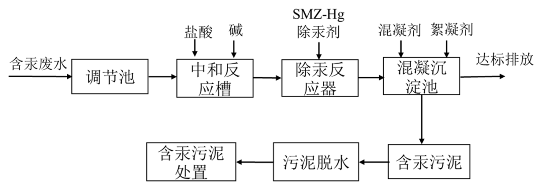 斯迈特除汞剂处理含汞废水工艺流程