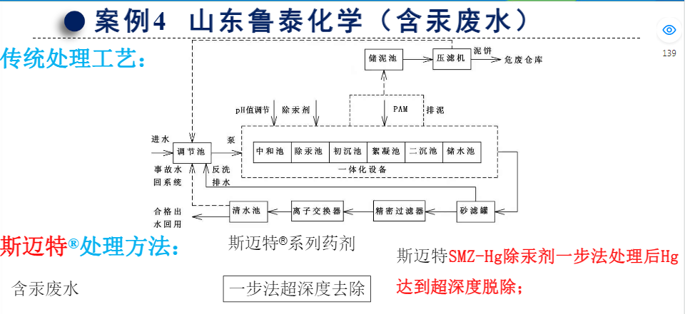 斯迈特除汞剂应用案例-山东鲁泰化学