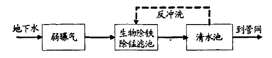 生物除铁锰工艺