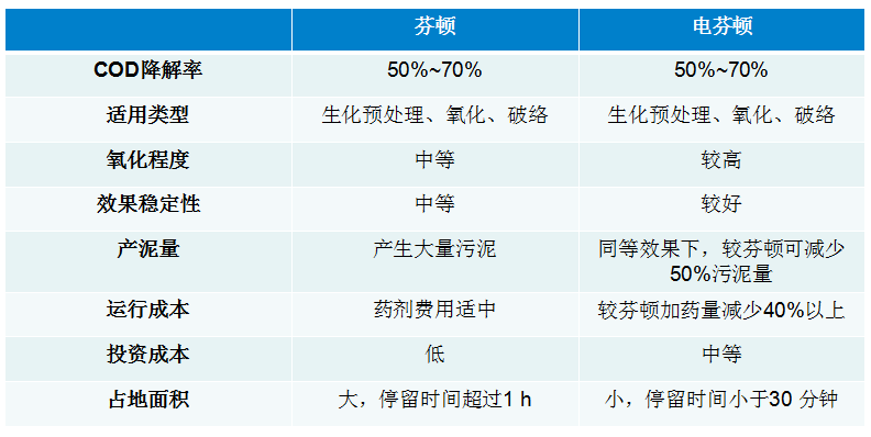 电芬顿处理设备应用对比