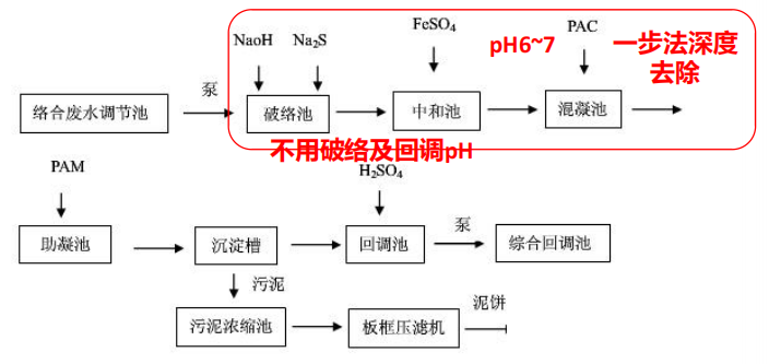 SMZ-Nano 02 线路板络合铜废水应用