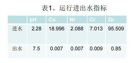 深圳某含镍电镀废水运行进出水指标