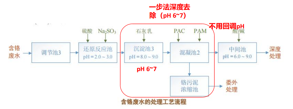 SMZ-Nano 04 应用案例-皮革废水一步法深度除铬