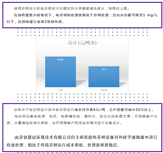 电芬顿低成本稳达标除化学镍磷案例