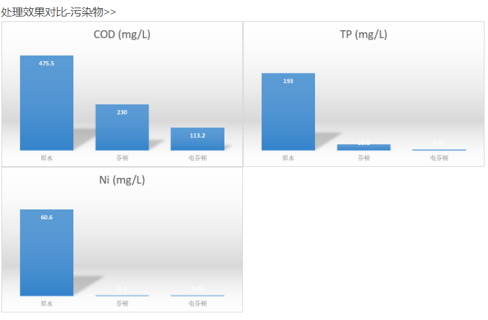 电芬顿处理效果对比-COD、次亚磷、镍