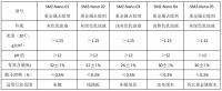 纳米金属去除剂-SMZ-Nano有哪些优点