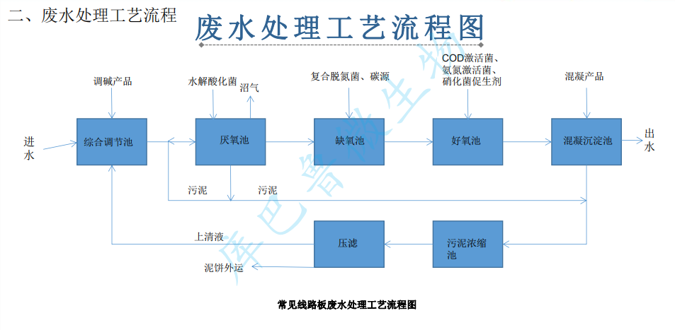 线路板废水处理工艺流程