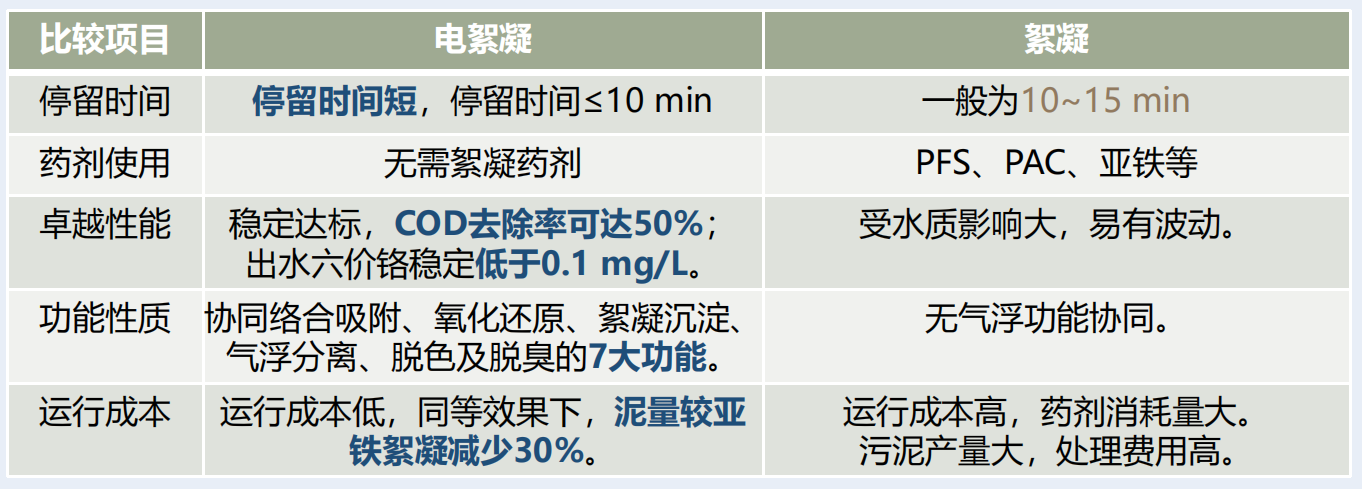 电絮凝设备优势