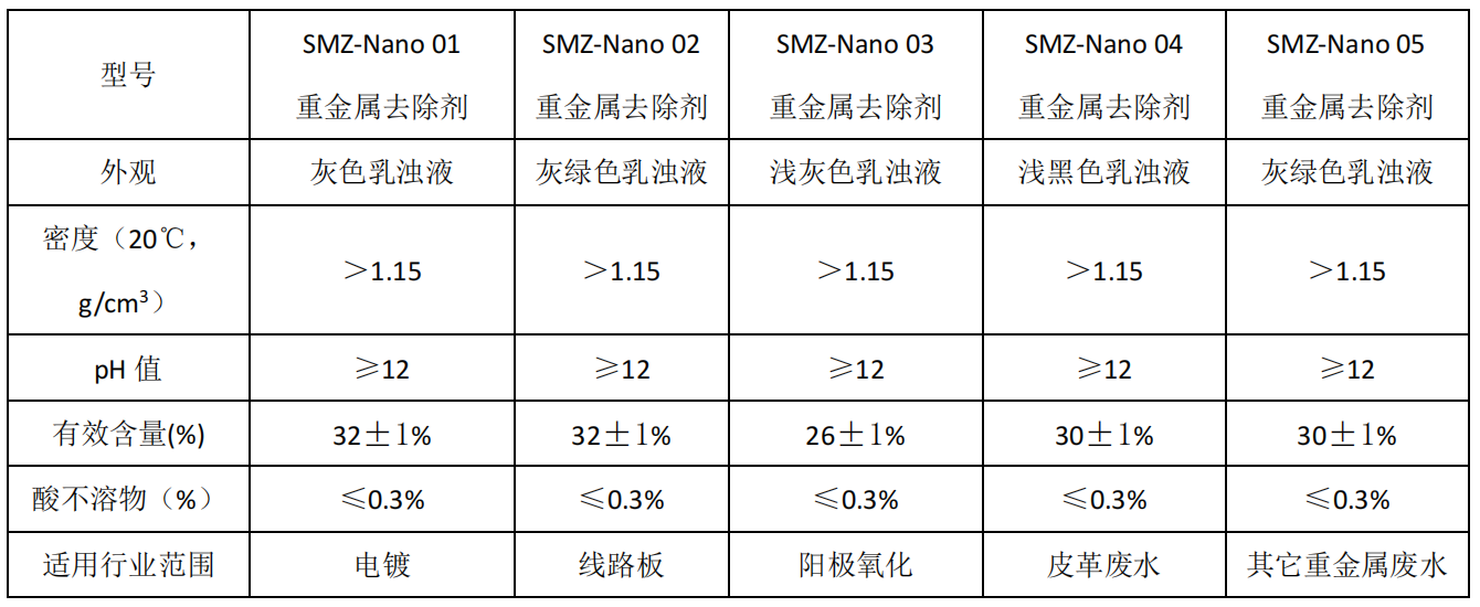 SMZ-Nano 纳米重金属去除剂系列
