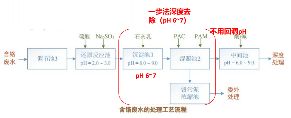 纳米重金属废水处理应用