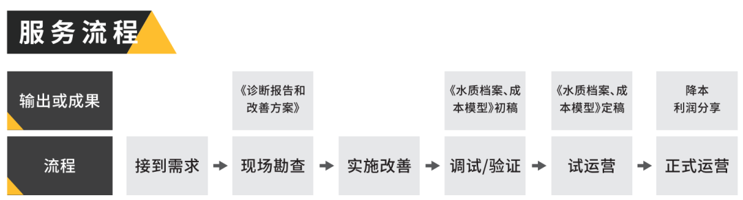 慧欣服务流程