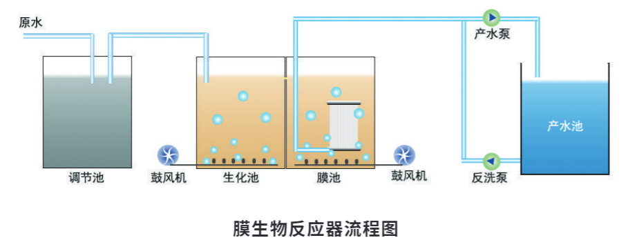 膜生物反应器流程图