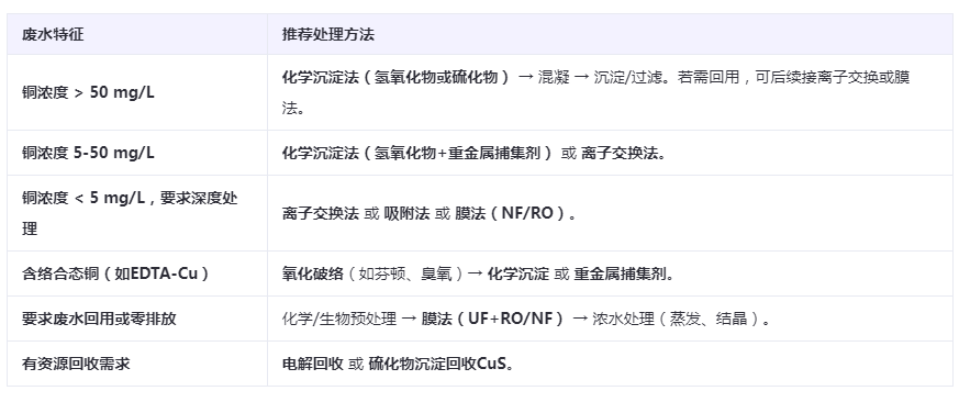 含铜废水处理方案推荐