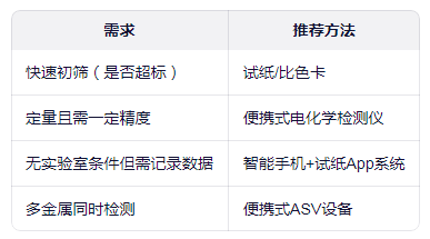 不同检测需要建议